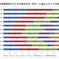 親の資産による教育格差、高所得ほど難関大学に入学…関西社会経済研究所調べ 所得階層別の子どもの進学状況