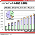 JPドメイン名が120万件を突破……日本レジストリサービス 画像