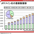 JPドメイン名の登録数推移