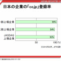 日本企業の「co.jp」登録率