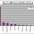 宛先（ポート種類）別アクセス数の比較（12月/1月）