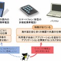 さまざまな電子機器へのウイルスの脅威