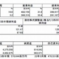 平成23年3月期第3四半期の連結業績（平成22年4月1日～平成22年12月31日）