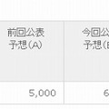 2011年3月期（2010年4月1日～2011年3月31日）の連結業績予想の修正