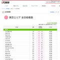 【中学受験】日能研、開成＆武蔵の合格速報を発表 合格実績・東京エリア（2月3日午後2時現在）