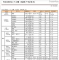 【センター試験】平成23年度受験者数および平均点を公表 平成23年度センター試験（本試験）平均点等一覧