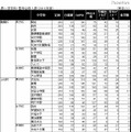 【中学受験】サピックス合格速報…開成203、麻布173、栄光148など 【参考：昨年度】塾別合格人数