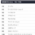 2011年・日本における働きがいのある会社：従業員250名以上