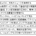 スマートテレビの機能やサービスへの関心度　トップ10