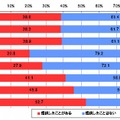 あなたはこれまでに不要になった端末をリサイクルとして回収に提供したことはありますか