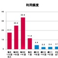 iPad利用頻度