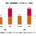 書籍・雑誌購読数