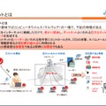 ボットに感染したPCがC＆Cサーバの制御ネットワーク、ボットネットを構成し、DDoS攻撃やスパムメール送信などを行う