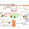 サインバークリーンセンターの活動内容