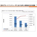 ネットワーク型ボットの感染率推移