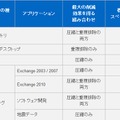 表1）さまざまな種類のデータで最大のスペース削減効果を得る組み合わせ