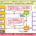 環境負荷低減に資するサービス普及のための中間及び管理プラットフォームインターフェースの標準化