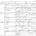 「ICTを用いた環境負荷低減」に関する実証実験の概要　2/2