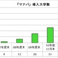 朝日ネット、教育クラウドサービス「マナバ」導入大学が51校に 「マナバ」導入大学数