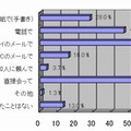 自分から大切なメッセージを伝える方法