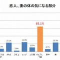 恋人、妻の体の気になる部分