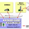 「情報共有基盤サービス -コラボレーション機能-」の提供イメージ