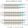 青少年の携帯電話トラブル経験、フィルタリングを使用者が低い結果に 青少年のパソコンの使用率とインターネット利用率