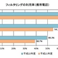 青少年の携帯電話トラブル経験、フィルタリングを使用者が低い結果に フィルタリングの利用率（携帯電話）