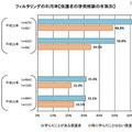 青少年の携帯電話トラブル経験、フィルタリングを使用者が低い結果に フィルタリングの利用率【保護者の啓発経験の有無別】