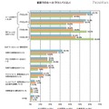 青少年の携帯電話トラブル経験、フィルタリングを使用者が低い結果に 家庭でのルールづくり（パソコン）