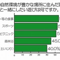 自然環境が豊かな場所に住んだ際に子どもといっしょにしたい遊び