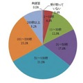 今年は何枚年賀状を受け取りましたか？