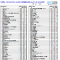 理系上位100社