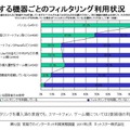 子ども向けだけではなく、保護者自身や離れた親族にもフィルタリングを利用 所有する機器ごとのフィルタリング利用状況