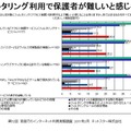 子ども向けだけではなく、保護者自身や離れた親族にもフィルタリングを利用2 フィルタリング利用で保護者が難しいと感じる点