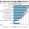 子ども向けだけではなく、保護者自身や離れた親族にもフィルタリングを利用2 保護者に望まれる子どもの能力把握の手がかり（保護者性別）