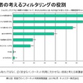 子ども向けだけではなく、保護者自身や離れた親族にもフィルタリングを利用2 保護者の考えるフィルタリングの役割