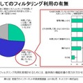 子ども向けだけではなく、保護者自身や離れた親族にもフィルタリングを利用2 対策としてのフィルタリング利用の有無