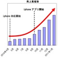 ネットプライスの売上高推移