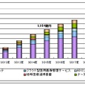 医療分野におけるクラウドコンピューティング活用サービスの市場規模