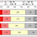 定期的に受け取っているメルマガ（パソコン・携帯電話）の数（全回答者：n=434）