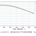 図7　DL-L 60 AV の，調色動作時の平均演色評価数　Raの変化