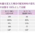 表3　散乱材の塗布量を変えた場合の配光特性の変化。カバー無しの状態を100％として比較