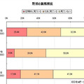 野球の観戦頻度