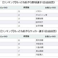 もっとも好きな選手は？