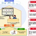 NTT西「家まるごとデジタル化（家デジ）」のイメージ（ブラウザBOX使用時）