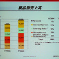 製品別売上げの「Network」というカテゴリが将来的に面白いとネギ氏