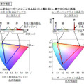 白色LEDとの比較