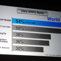 データ専業の事業者などを除いた世界の主要携帯電話事業者中、ソフトバンクはデータARPUが最も高い