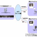 技術評価実験のシステム構成について